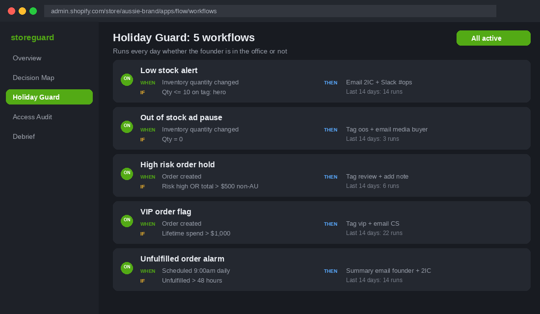 Five Shopify Flow workflows that guard a store while the founder is away