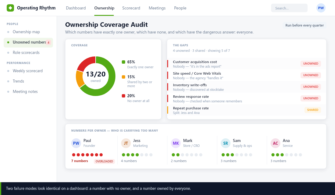 Ownership coverage audit showing 13 of 20 metrics with a single owner, a list of unowned and shared numbers, and how many numbers each team member carries