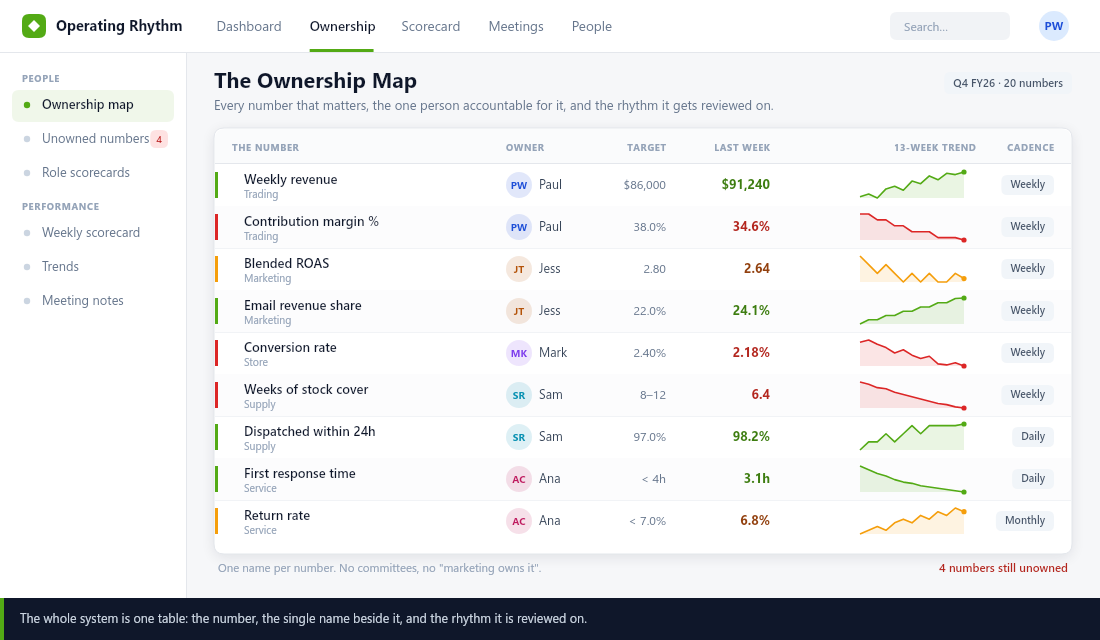Ownership map dashboard listing business metrics with a single named owner, target, last week result, 13-week trend sparkline and review cadence