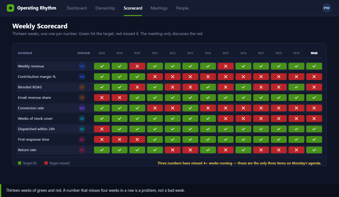 Thirteen week scorecard grid showing each business number as a row with green target-hit and red target-missed cells by week