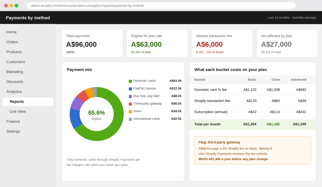 Payment mix dashboard splitting Shopify revenue into eligible domestic card volume, PayPal, BNPL, Amex and international cards