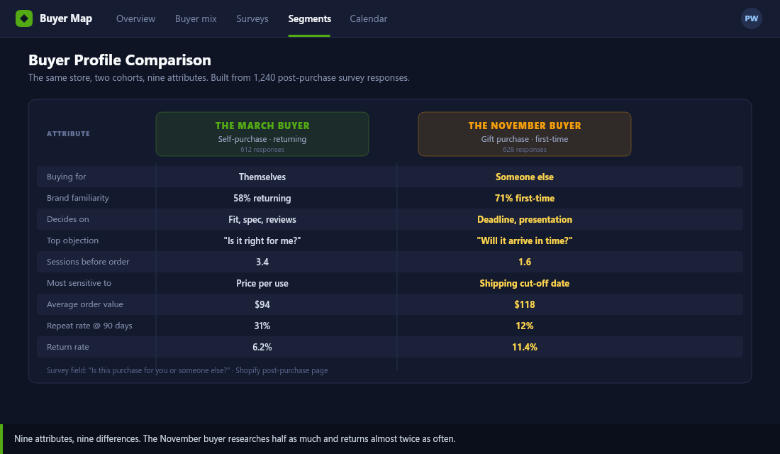 Side-by-side buyer profile comparison table contrasting the March self-purchase buyer with the November gift buyer across nine attributes