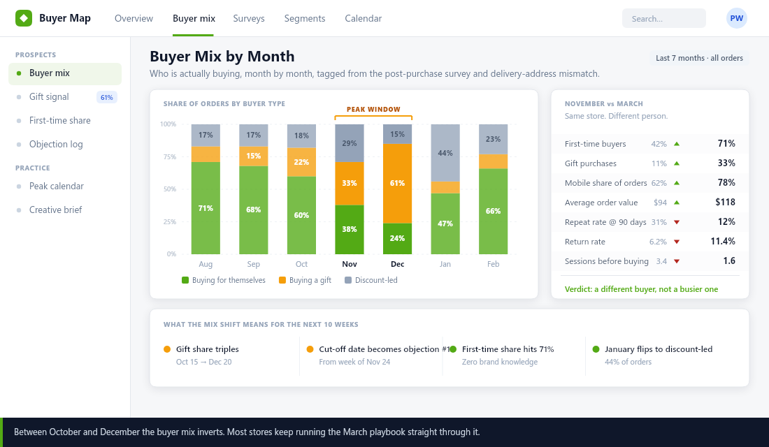 Buyer mix by month chart showing self-purchase, gift and discount-led order share inverting between October and December for a Shopify store
