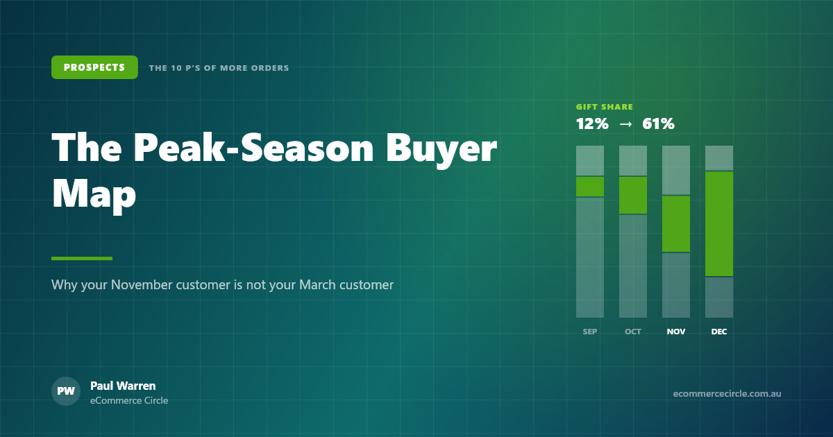The Peak-Season Buyer Map: Why Your November Customer Is Not Your March Customer (and What to Change Before BFCM)