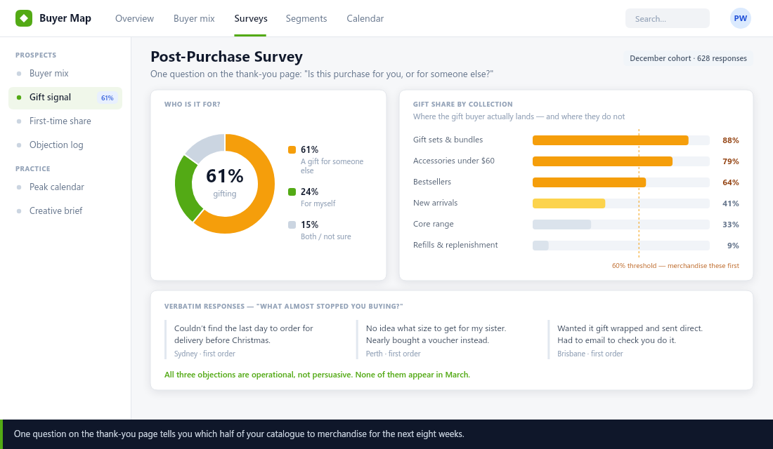 Post-purchase survey dashboard showing 61% gift purchases, gift share by collection, and verbatim customer objections about delivery cut-offs, sizing and gift wrapping