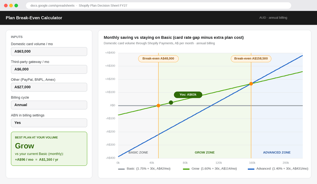 Shopify plan break-even calculator showing total monthly cost for Basic, Grow and Advanced plans in AUD