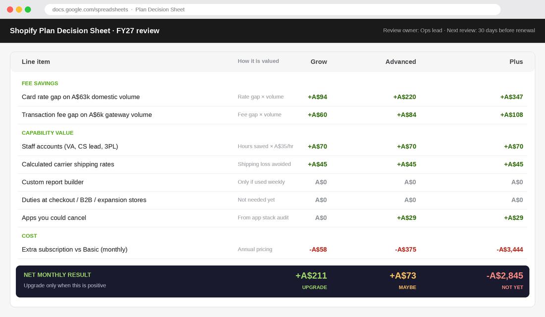 Shopify plan decision sheet scoring fee savings and capability triggers for Grow, Advanced and Plus