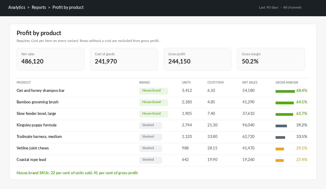 Shopify profit by product report showing gross margin by house brand and stocked SKUs