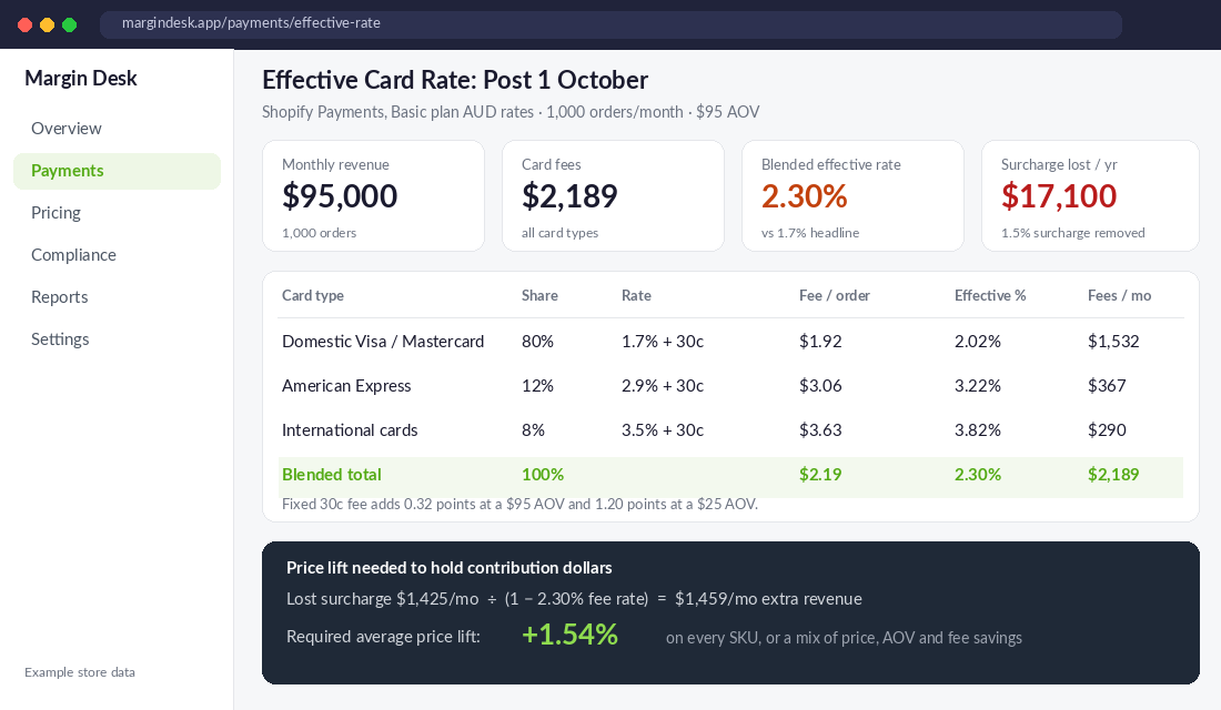 Effective card rate dashboard showing a Shopify store with a 2.30% blended card rate and $17,100 of annual surcharge revenue lost