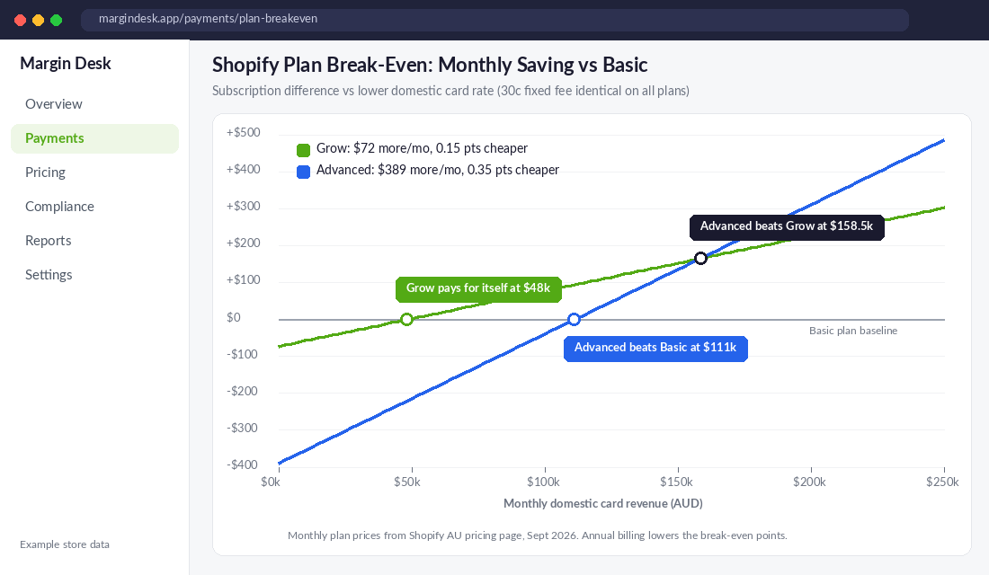 Chart showing monthly saving of Shopify Grow and Advanced plans versus Basic across monthly domestic card revenue, with break-even points at $48k, $111k and $158.5k