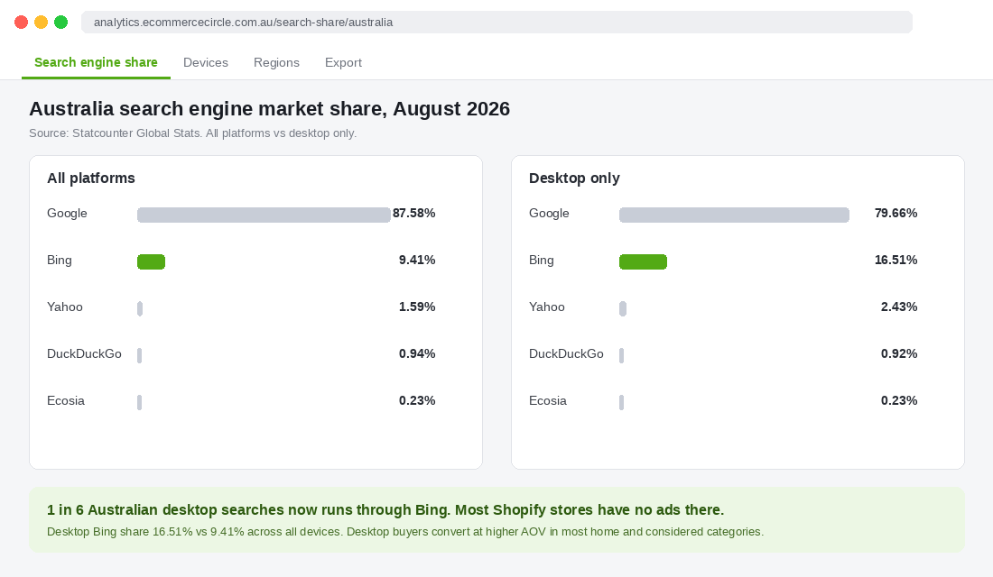 Australian search engine market share August 2026 showing Bing at 9.41 percent overall and 16.51 percent on desktop