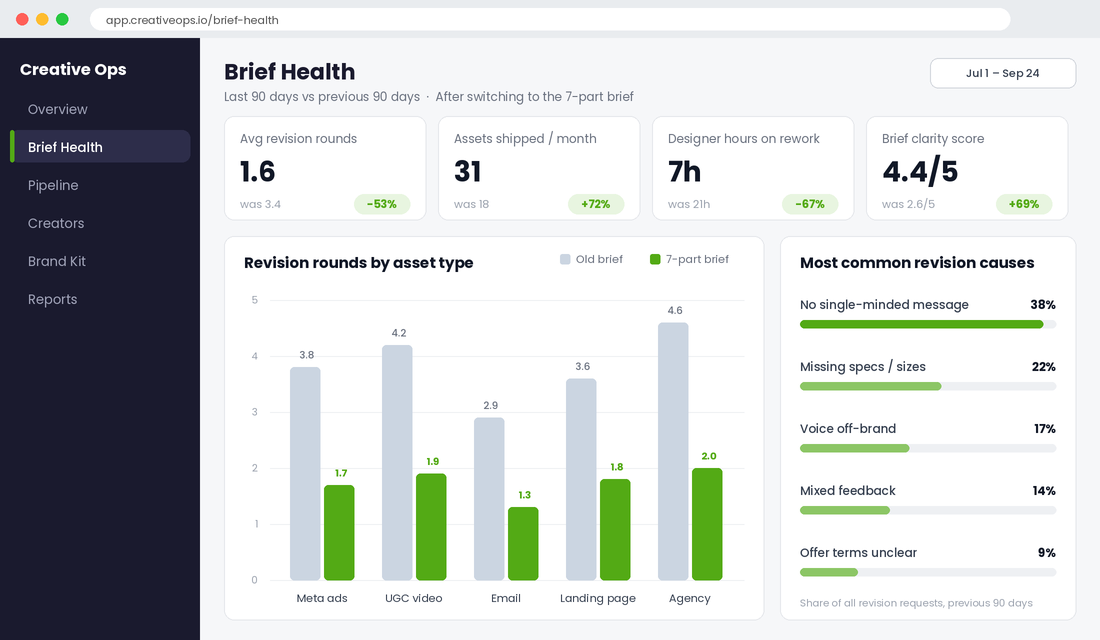 Brief health dashboard showing revision rounds by asset type before and after a 7-part creative brief