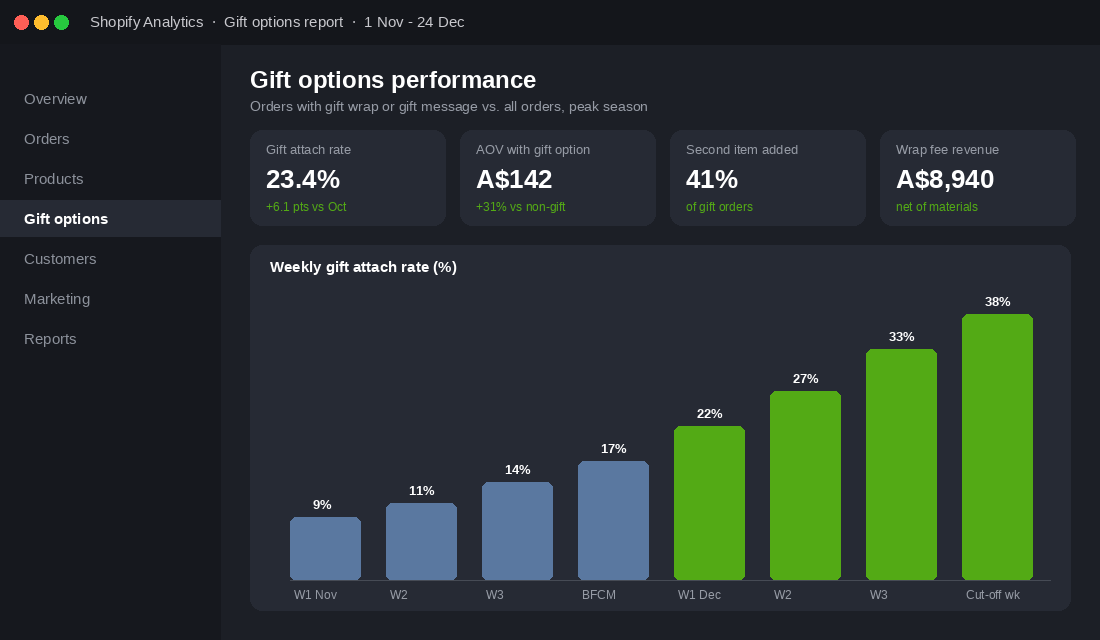 Shopify analytics report showing weekly gift option attach rate climbing from 9% in early November to 38% in the cut-off week, with AOV 31% higher on gift orders