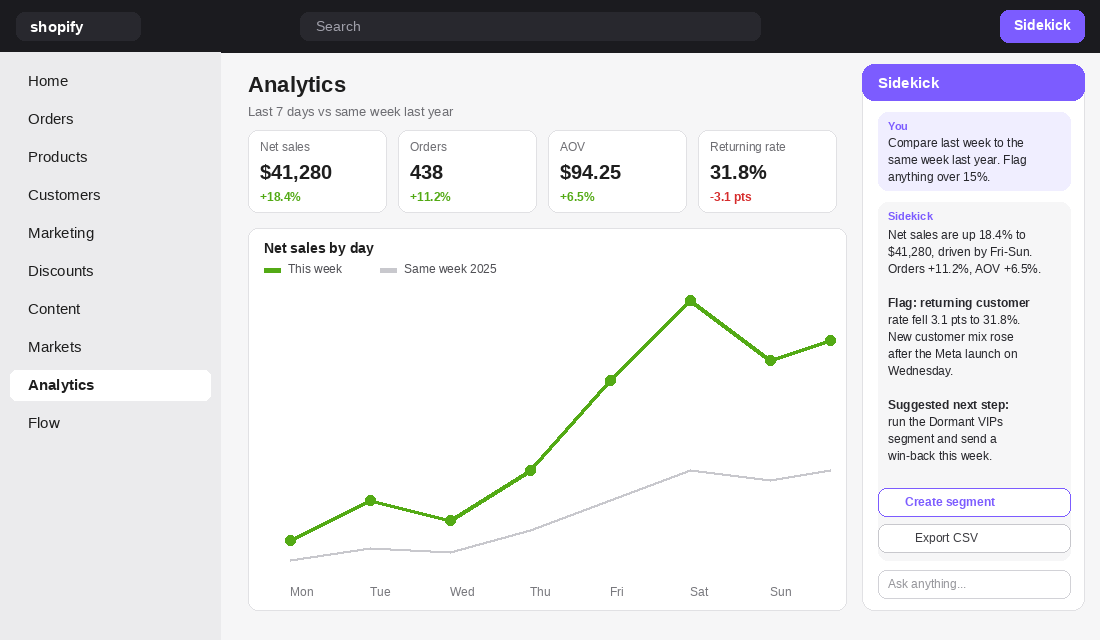 Shopify admin analytics with Sidekick chat comparing last week to the same week last year