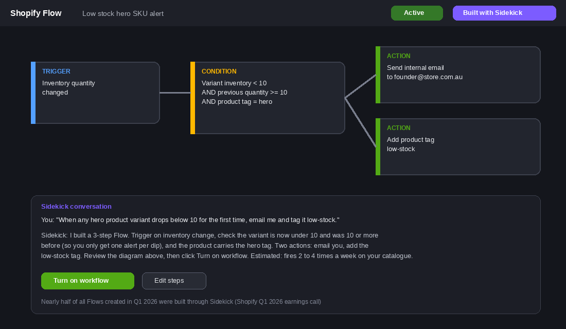 Shopify Flow low-stock alert workflow built through a Sidekick conversation