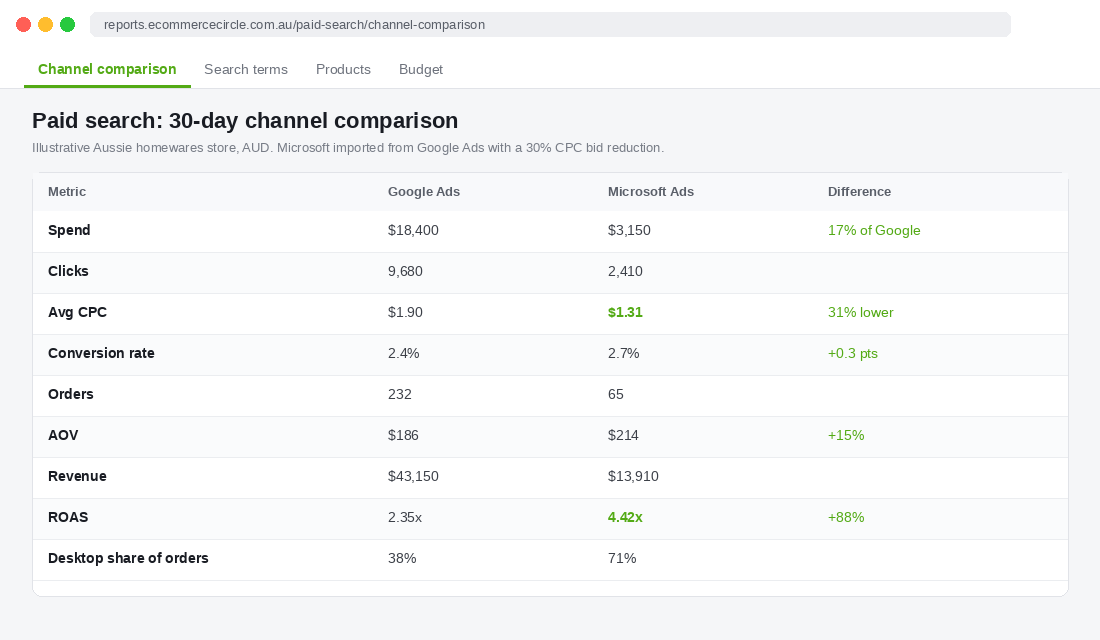 30-day paid search comparison table showing Google Ads versus Microsoft Ads for an Aussie Shopify store