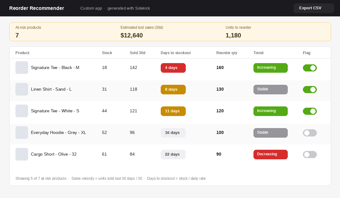 Reorder recommender custom app generated by Shopify Sidekick showing days to stockout