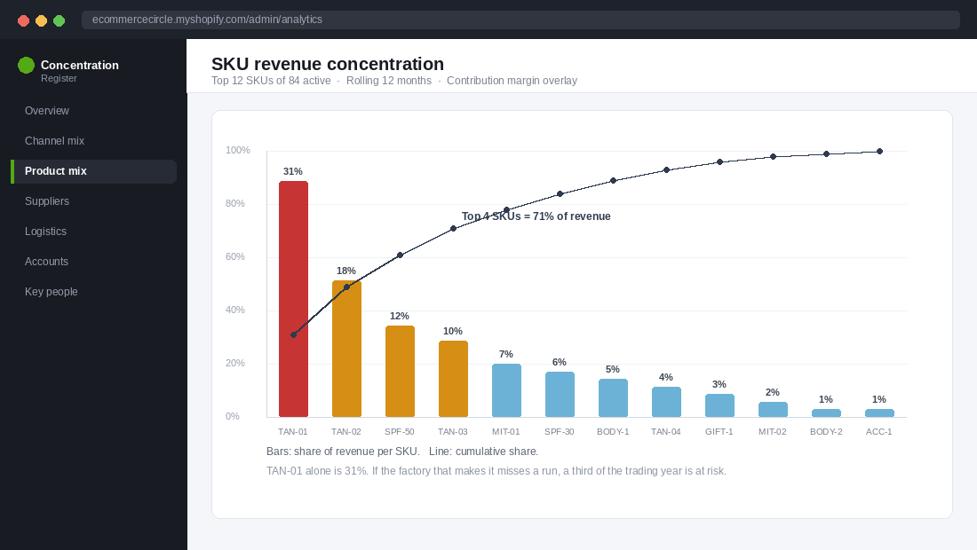 SKU revenue concentration chart with cumulative share line showing top four products at 71 per cent