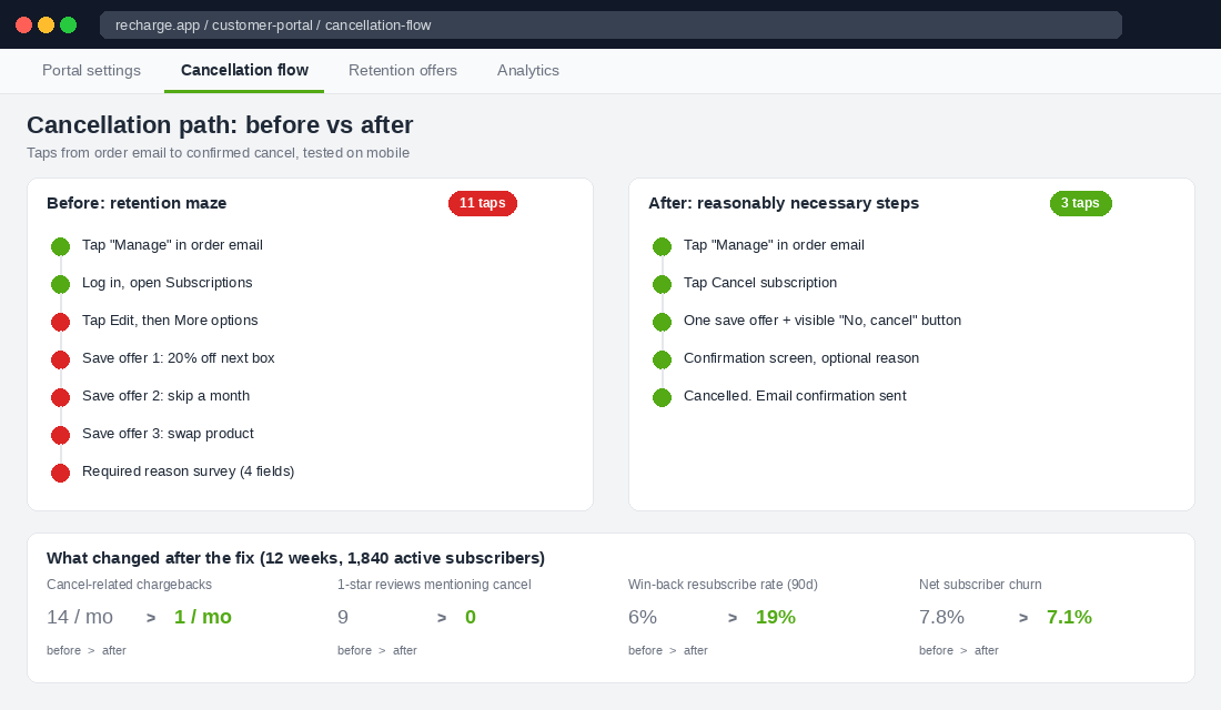 Subscription cancellation flow comparison: an 11-tap retention maze versus a 3-tap compliant cancel path, with chargeback and win-back metrics