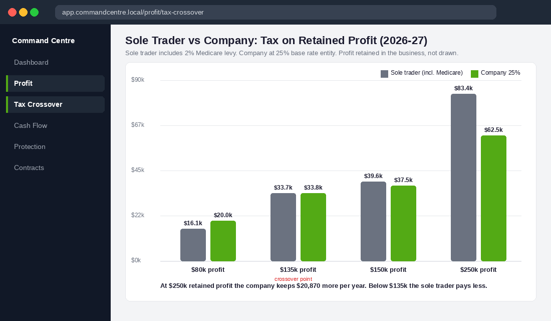 Bar chart comparing 2026-27 sole trader tax including Medicare levy against the 25 percent company rate at four profit levels