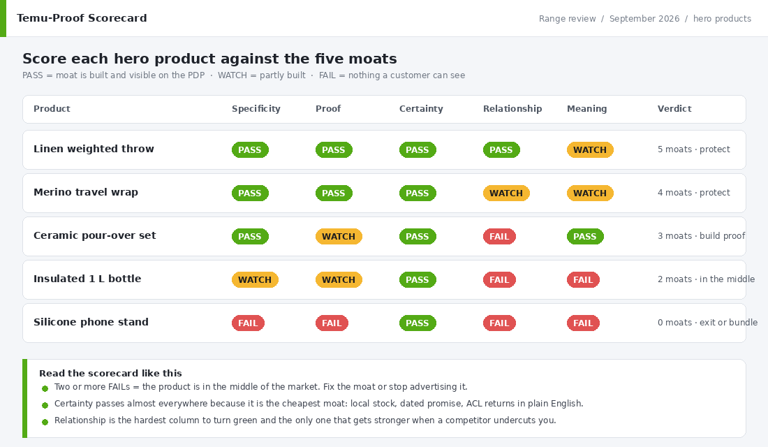 Moat scorecard showing five moats scored pass, watch or fail for a Shopify product range