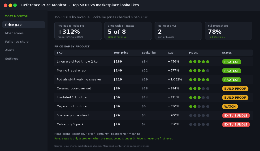 Reference price monitor dashboard comparing Shopify SKU prices against Temu equivalents with a moat score per product