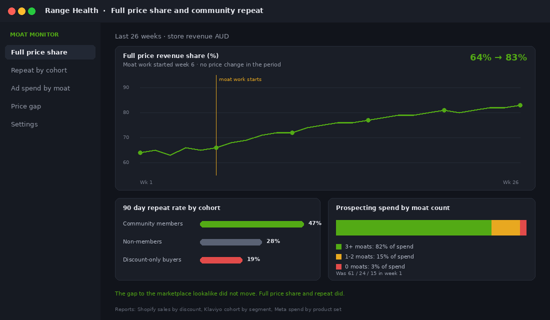 Analytics dashboard showing full price revenue share and repeat purchase rate trending up after moat building work