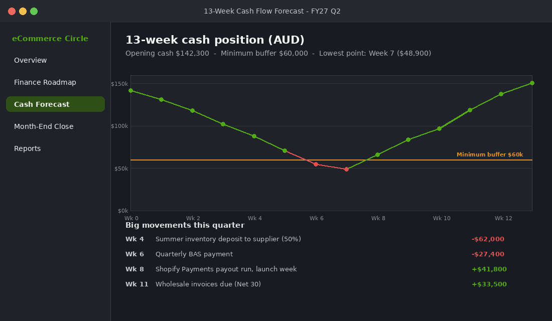 13-week cash flow forecast for a Shopify brand showing a dip below the minimum buffer