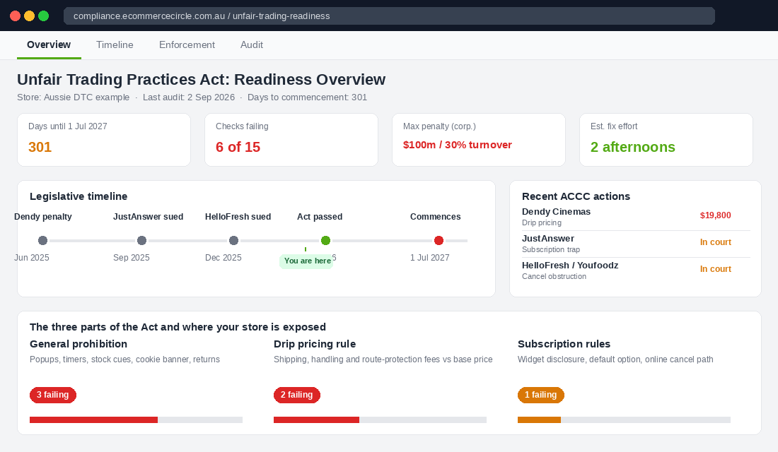 Compliance readiness dashboard showing the unfair trading practices timeline, recent ACCC enforcement actions and the three parts of the Act