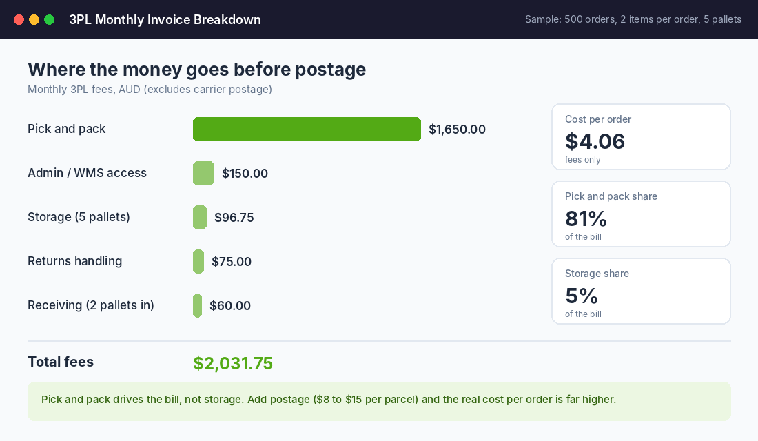 Sample 3PL monthly invoice breakdown for 500 orders showing pick and pack as 81% of fees
