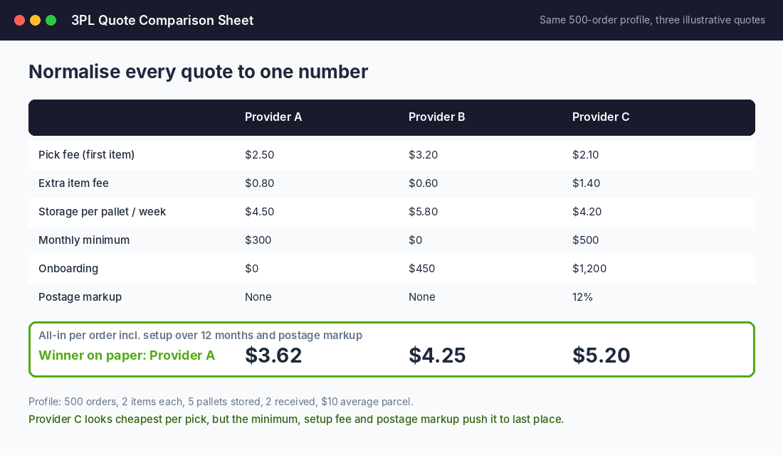3PL quote comparison sheet normalising three provider quotes to cost per order