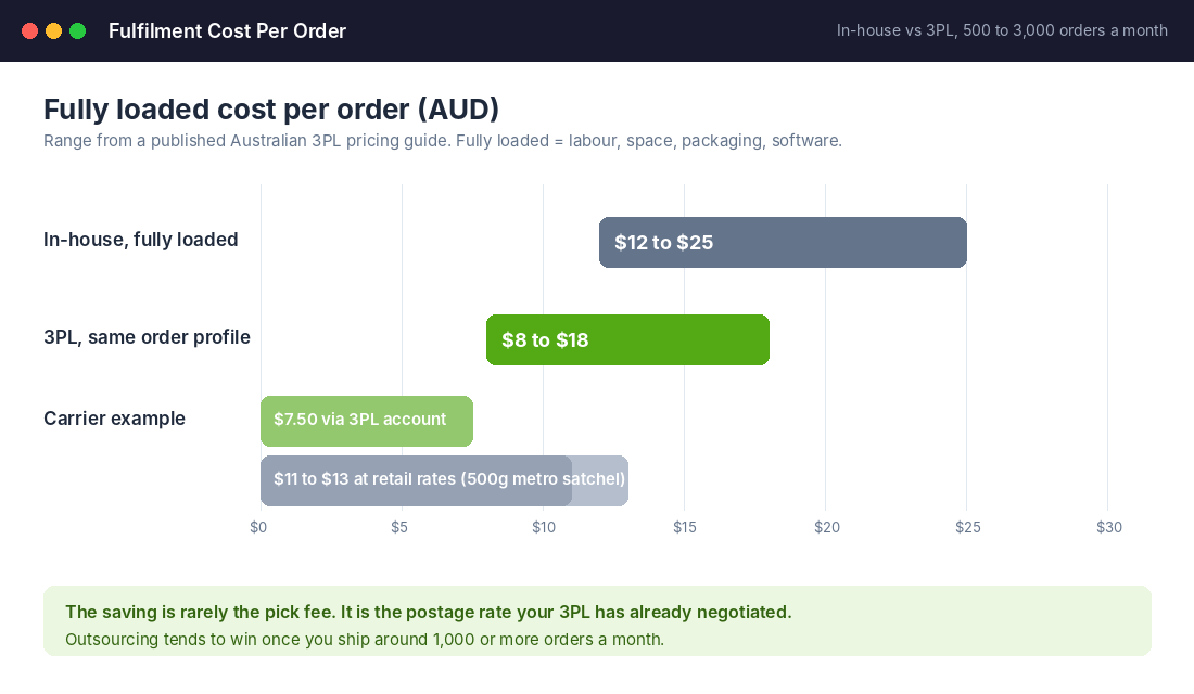 Bar chart comparing in-house and 3PL fulfilment cost per order in Australia