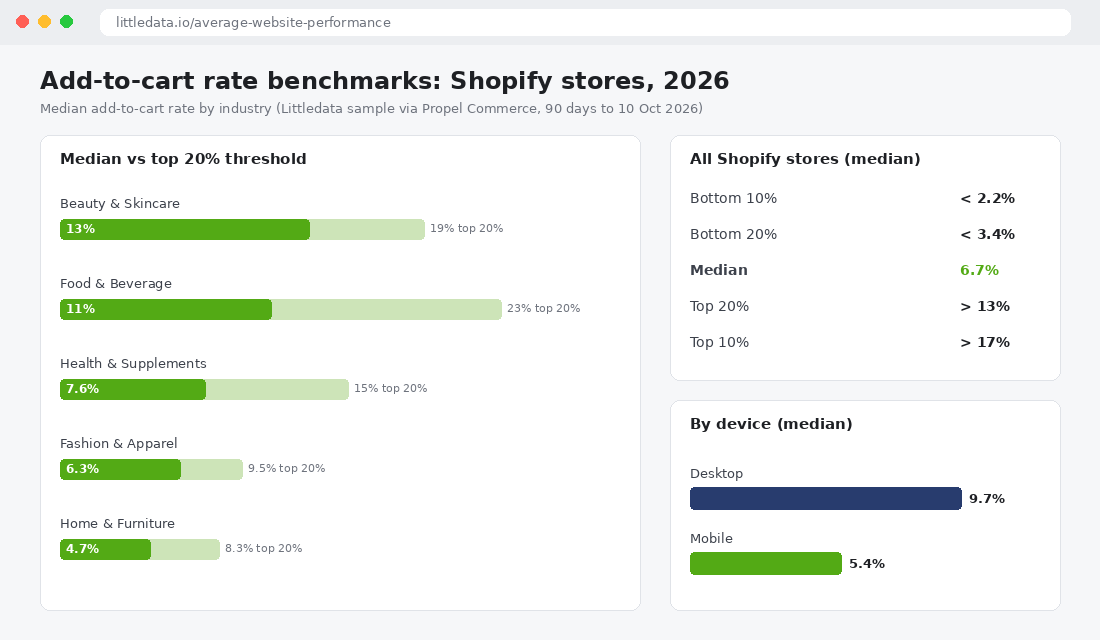 Bar chart of Shopify add to cart rate benchmarks by industry and device from Littledata data