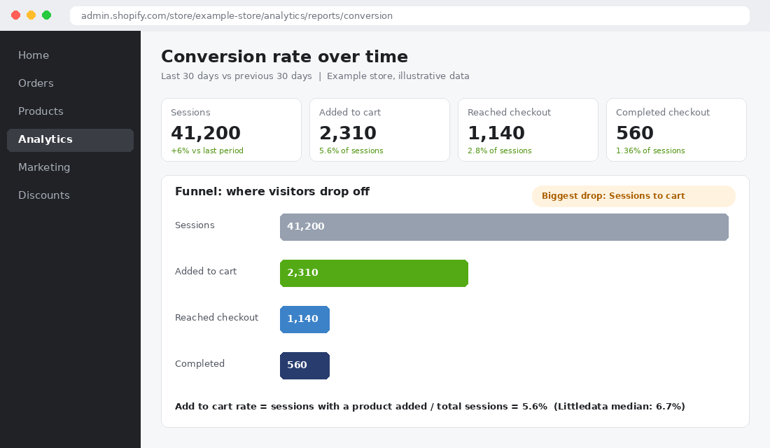 Shopify analytics conversion funnel showing sessions, added to cart, reached checkout and completed checkout for an example store
