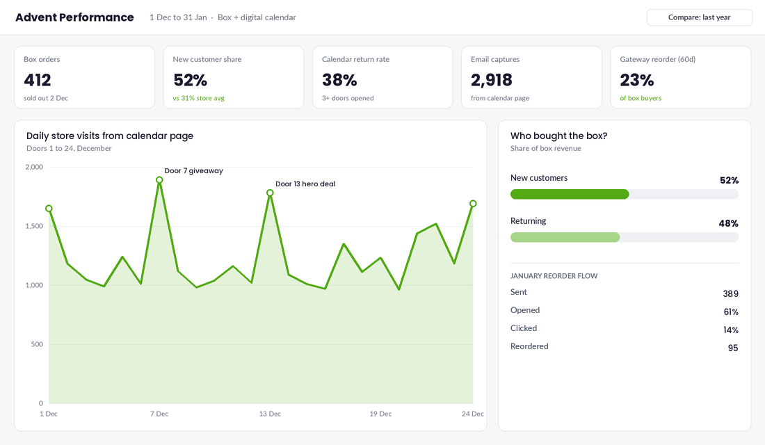 Advent performance dashboard showing new customer share, calendar return rate and January reorder flow