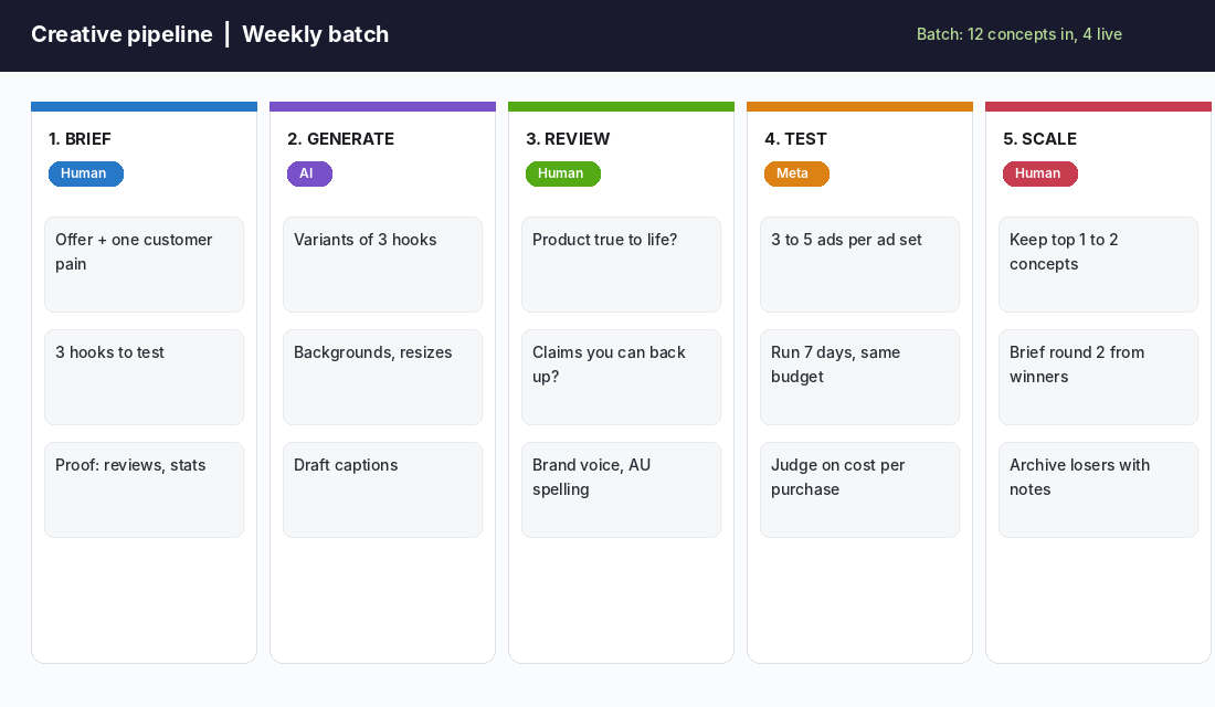Five-stage AI ad creative pipeline: brief, generate, review, test, scale