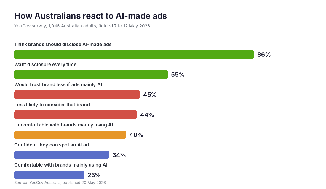 YouGov chart of Australian attitudes to AI-made ads