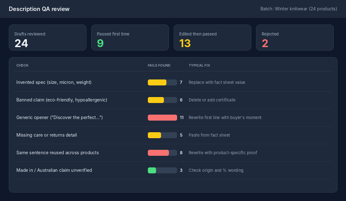 Description QA review dashboard showing counts of invented specs, banned claims and generic openers found in AI drafts