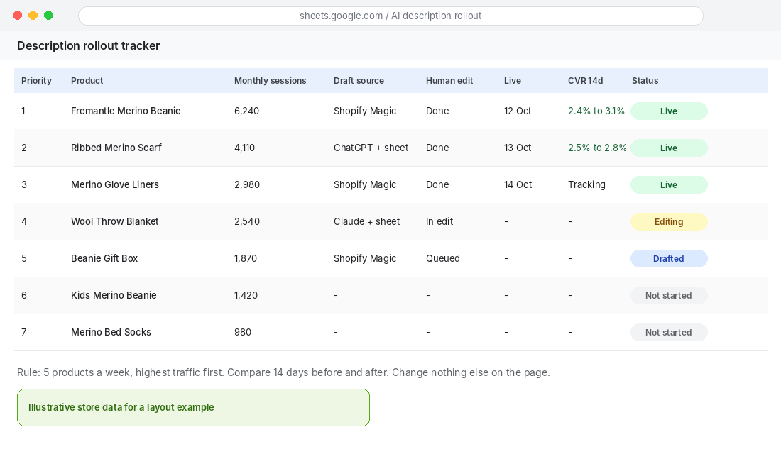 Spreadsheet tracker for rolling out AI-assisted product descriptions with priority, draft source, human edit status and conversion rate before and after