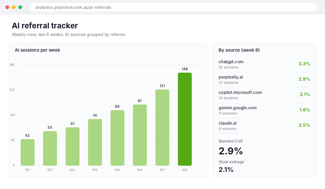 Weekly AI referral tracker showing sessions by source and conversion rate against store average