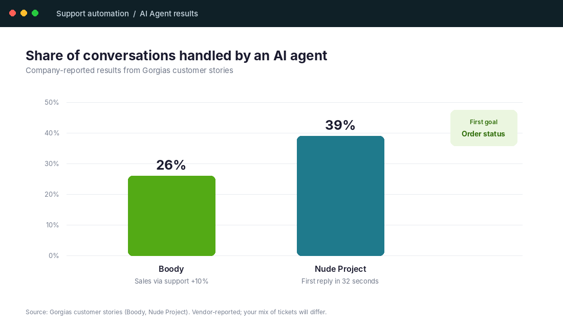 Bar chart of share of support conversations handled by an AI agent at Boody and Nude Project