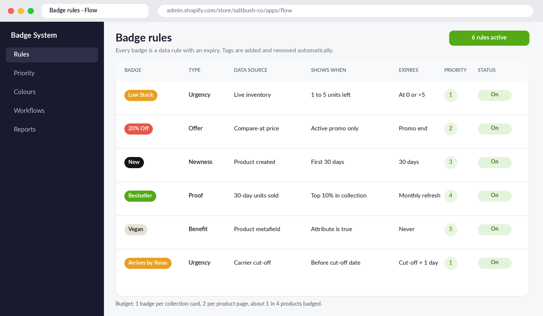 Badge rules table showing each badge type, its data source, trigger rule, expiry and priority