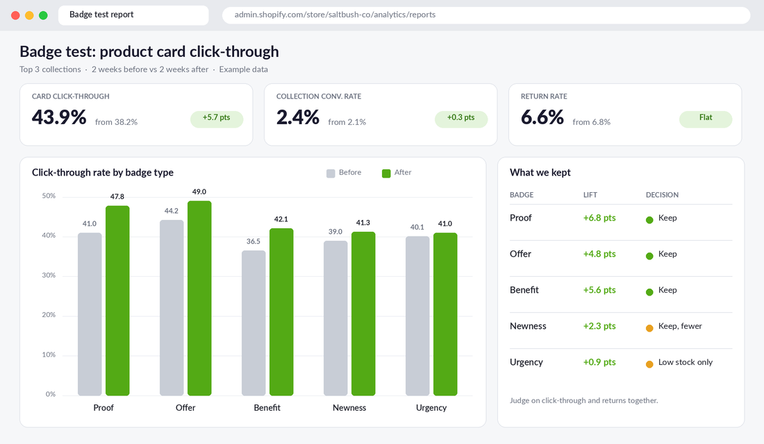 Badge performance report comparing product card click-through rate by badge type before and after