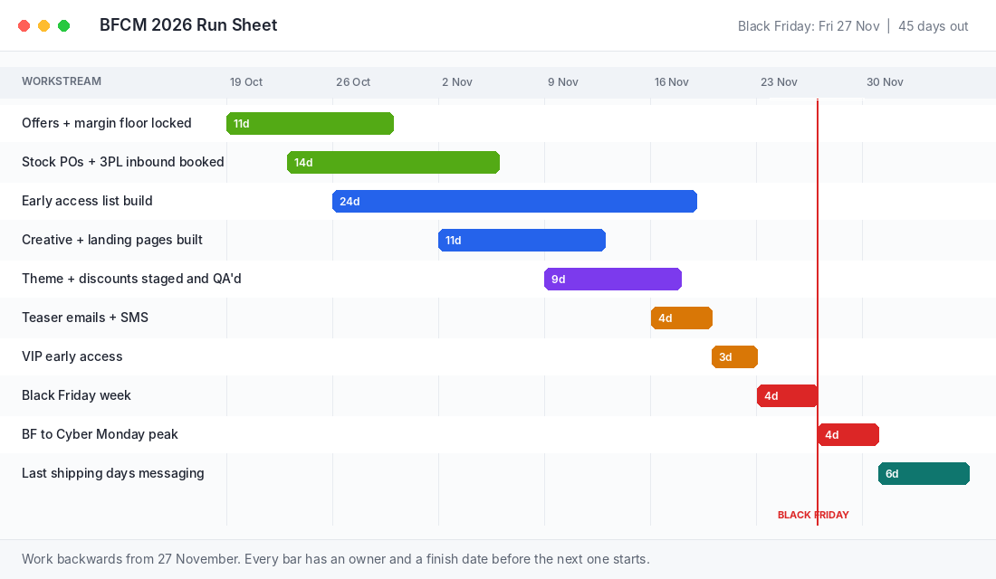 Black Friday 2026 run sheet Gantt chart showing workstreams from 19 October to 7 December