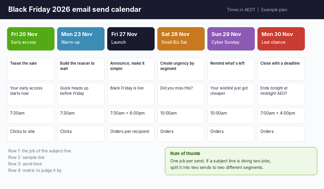 Black Friday 2026 email send calendar from Friday 20 November to Monday 30 November with subject line jobs and send times