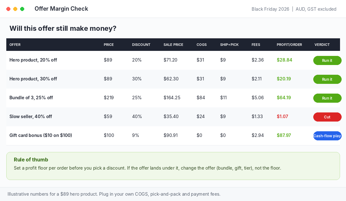 Offer margin check table showing profit per order for five Black Friday offers