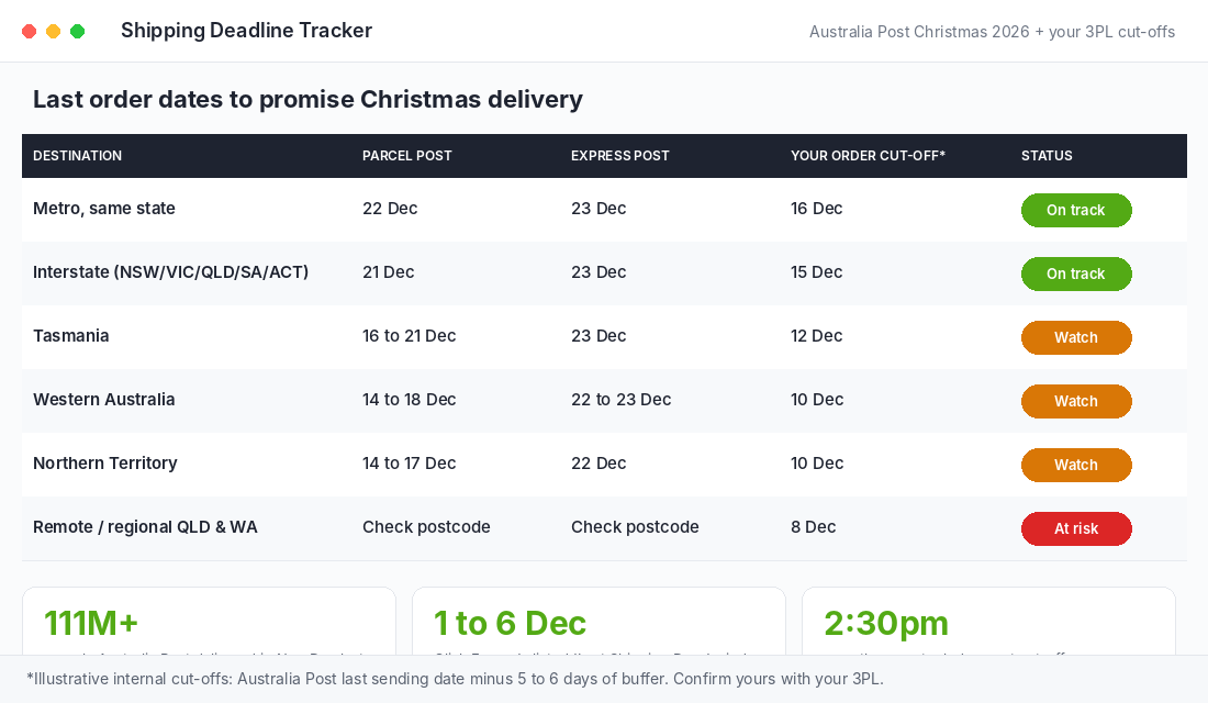 Shipping deadline tracker showing Australia Post Christmas 2026 last sending dates by destination