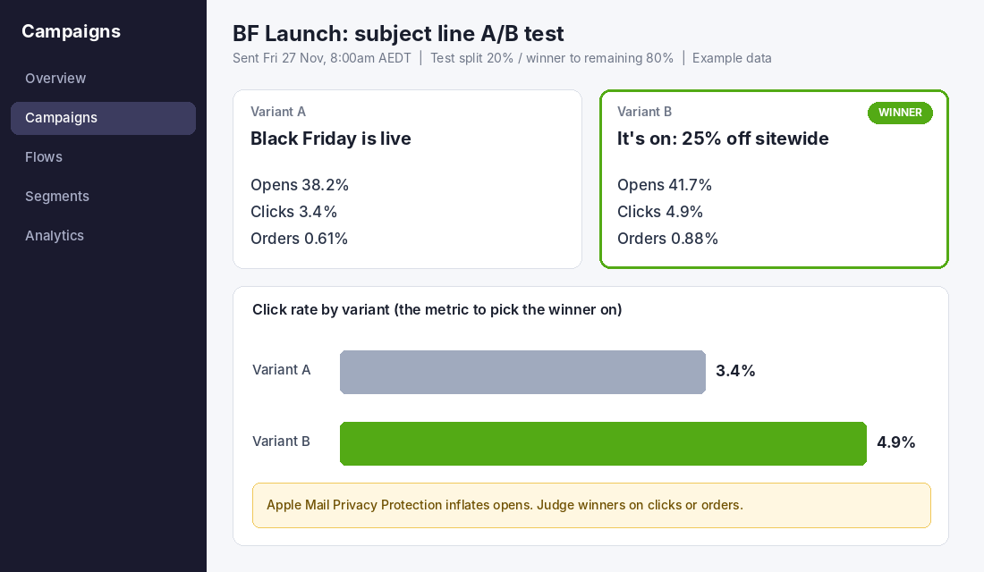 Example A/B test results screen comparing two Black Friday subject lines on opens, clicks and orders