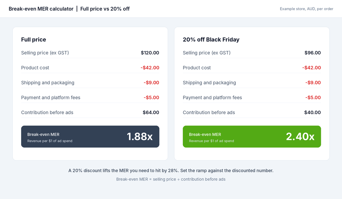 Break-even MER calculator comparing full price at 1.88x with a 20 percent off Black Friday offer at 2.40x