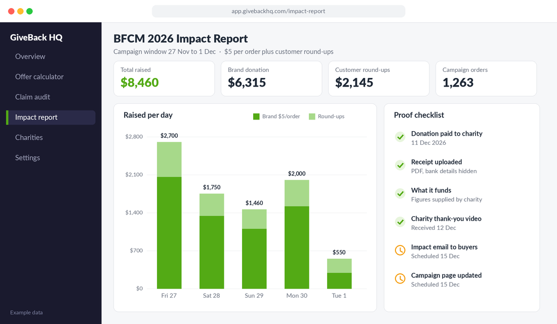 BFCM give-back impact report showing $8,460 raised and a proof checklist